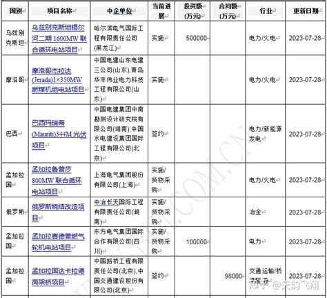 金多港2023|中企海外项目周报（2023.10.28